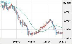 ユーロ/ＮＺドルチャート（EUR/NZD）30分足