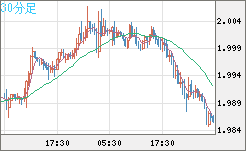 ユーロ/ＮＺドルチャート（EUR/NZD）30分足