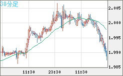 ユーロ/ＮＺドルチャート（EUR/NZD）30分足