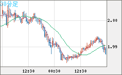 ユーロ/ＮＺドルチャート（EUR/NZD）30分足