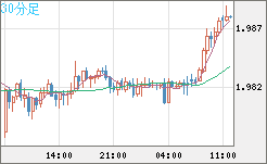 ユーロ/ＮＺドルチャート（EUR/NZD）30分足