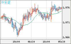 ユーロ/ＮＺドルチャート（EUR/NZD）30分足