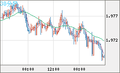 ユーロ/ＮＺドルチャート（EUR/NZD）30分足