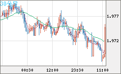 ユーロ/ＮＺドルチャート（EUR/NZD）30分足
