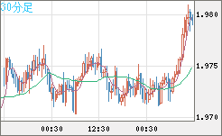 ユーロ/ＮＺドルチャート（EUR/NZD）30分足