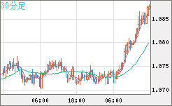 ユーロ/ＮＺドルチャート（EUR/NZD）30分足