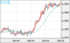 ユーロ/ＮＺドルチャート（EUR/NZD）30分足