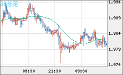 ユーロ/ＮＺドルチャート（EUR/NZD）30分足