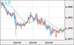 ユーロ/ＮＺドルチャート（EUR/NZD）30分足