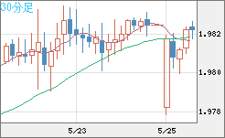 ユーロ/ＮＺドルチャート（EUR/NZD）30分足