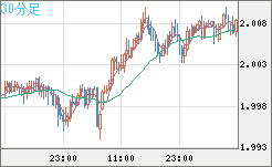 ユーロ/ＮＺドルチャート（EUR/NZD）30分足