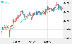 ユーロ/ＮＺドルチャート（EUR/NZD）30分足