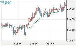 ユーロ/ＮＺドルチャート（EUR/NZD）30分足