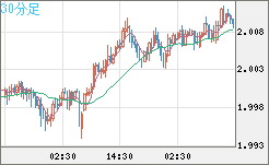 ユーロ/ＮＺドルチャート（EUR/NZD）30分足