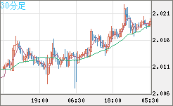ユーロ/ＮＺドルチャート（EUR/NZD）30分足