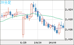 ユーロ/ＮＺドルチャート（EUR/NZD）30分足