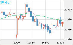 ユーロ/ＮＺドルチャート（EUR/NZD）30分足