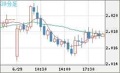 ユーロ/ＮＺドルチャート（EUR/NZD）30分足