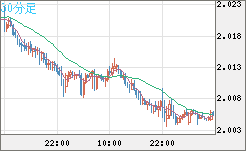 ユーロ/ＮＺドルチャート（EUR/NZD）30分足