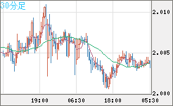 ユーロ/ＮＺドルチャート（EUR/NZD）30分足