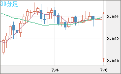 ユーロ/ＮＺドルチャート（EUR/NZD）30分足
