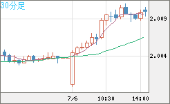 ユーロ/ＮＺドルチャート（EUR/NZD）30分足