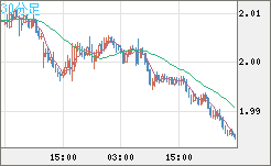 ユーロ/ＮＺドルチャート（EUR/NZD）30分足