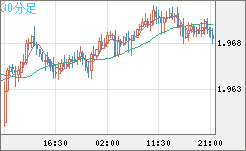 ユーロ/ＮＺドルチャート（EUR/NZD）30分足
