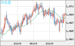 ユーロ/ＮＺドルチャート（EUR/NZD）30分足
