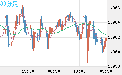 ユーロ/ＮＺドルチャート（EUR/NZD）30分足