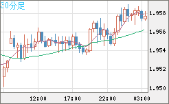 ユーロ/ＮＺドルチャート（EUR/NZD）30分足
