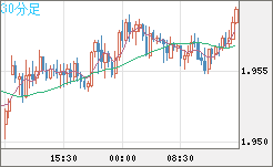 ユーロ/ＮＺドルチャート（EUR/NZD）30分足