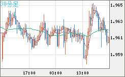 ユーロ/ＮＺドルチャート（EUR/NZD）30分足