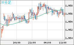 ユーロ/ＮＺドルチャート（EUR/NZD）30分足