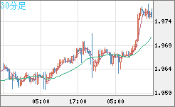 ユーロ/ＮＺドルチャート（EUR/NZD）30分足