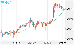 ユーロ/ＮＺドルチャート（EUR/NZD）30分足