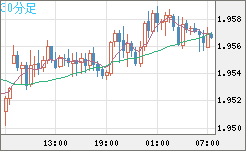 ユーロ/ＮＺドルチャート（EUR/NZD）30分足