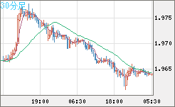 ユーロ/ＮＺドルチャート（EUR/NZD）30分足