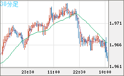 ユーロ/ＮＺドルチャート（EUR/NZD）30分足