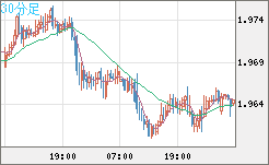 ユーロ/ＮＺドルチャート（EUR/NZD）30分足
