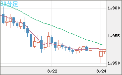 ユーロ/ＮＺドルチャート（EUR/NZD）30分足