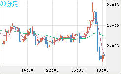 ユーロ/ＮＺドルチャート（EUR/NZD）30分足