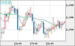 ユーロ/ＮＺドルチャート（EUR/NZD）30分足