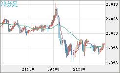 ユーロ/ＮＺドルチャート（EUR/NZD）30分足
