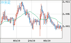 ユーロ/ＮＺドルチャート（EUR/NZD）30分足