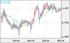 ユーロ/ＮＺドルチャート（EUR/NZD）30分足