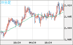 ユーロ/ＮＺドルチャート（EUR/NZD）30分足