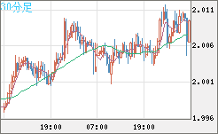 ユーロ/ＮＺドルチャート（EUR/NZD）30分足