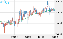 ユーロ/ＮＺドルチャート（EUR/NZD）30分足