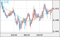 ユーロ/ＮＺドルチャート（EUR/NZD）30分足